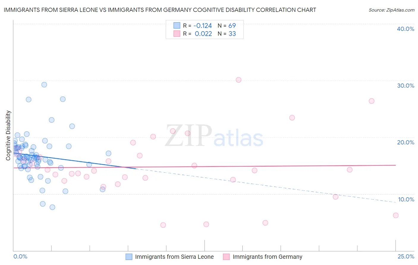 Immigrants from Sierra Leone vs Immigrants from Germany Cognitive Disability