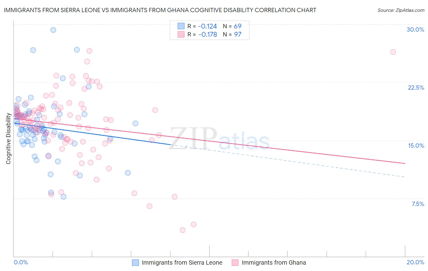 Immigrants from Sierra Leone vs Immigrants from Ghana Cognitive Disability