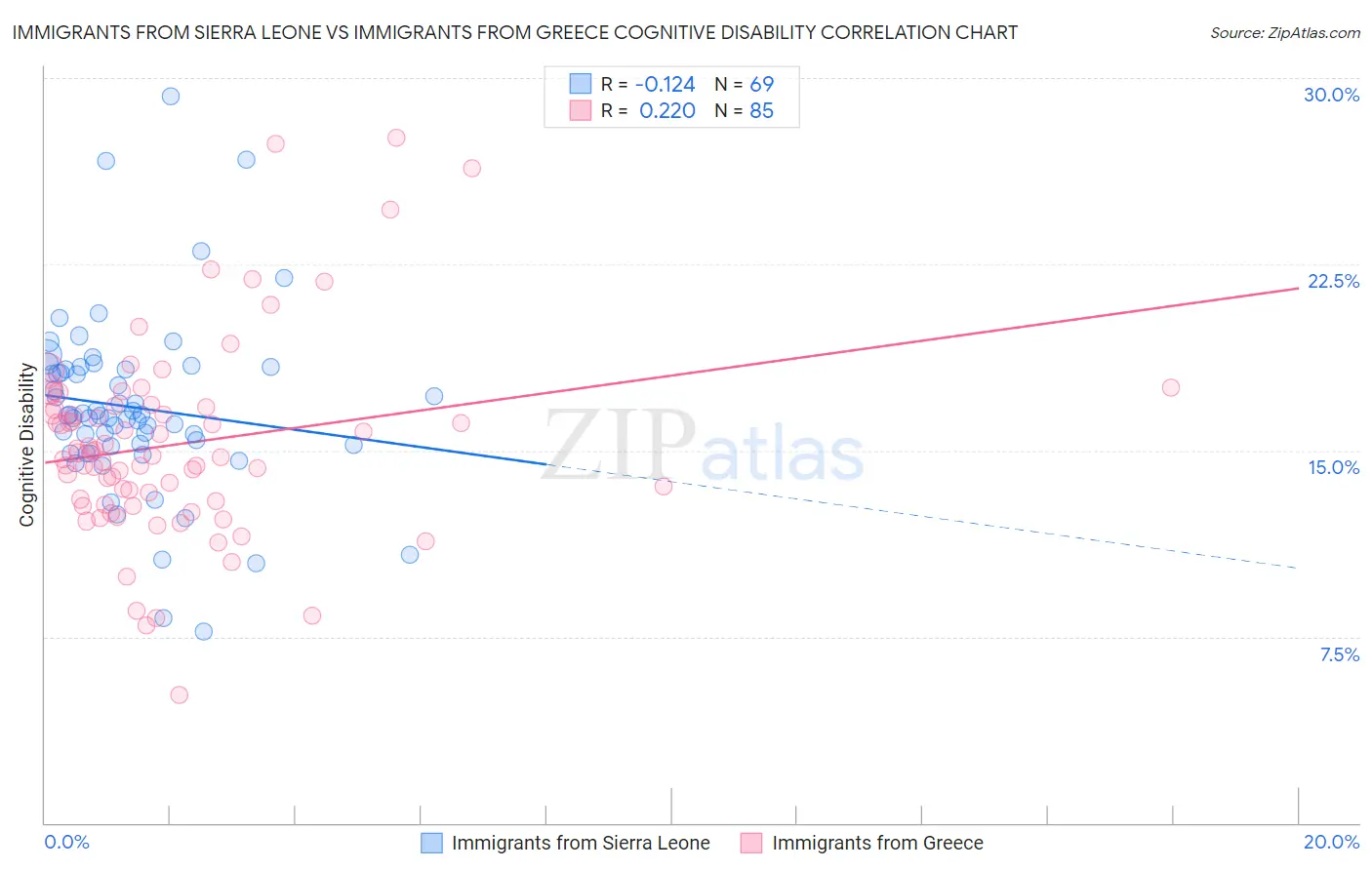 Immigrants from Sierra Leone vs Immigrants from Greece Cognitive Disability
