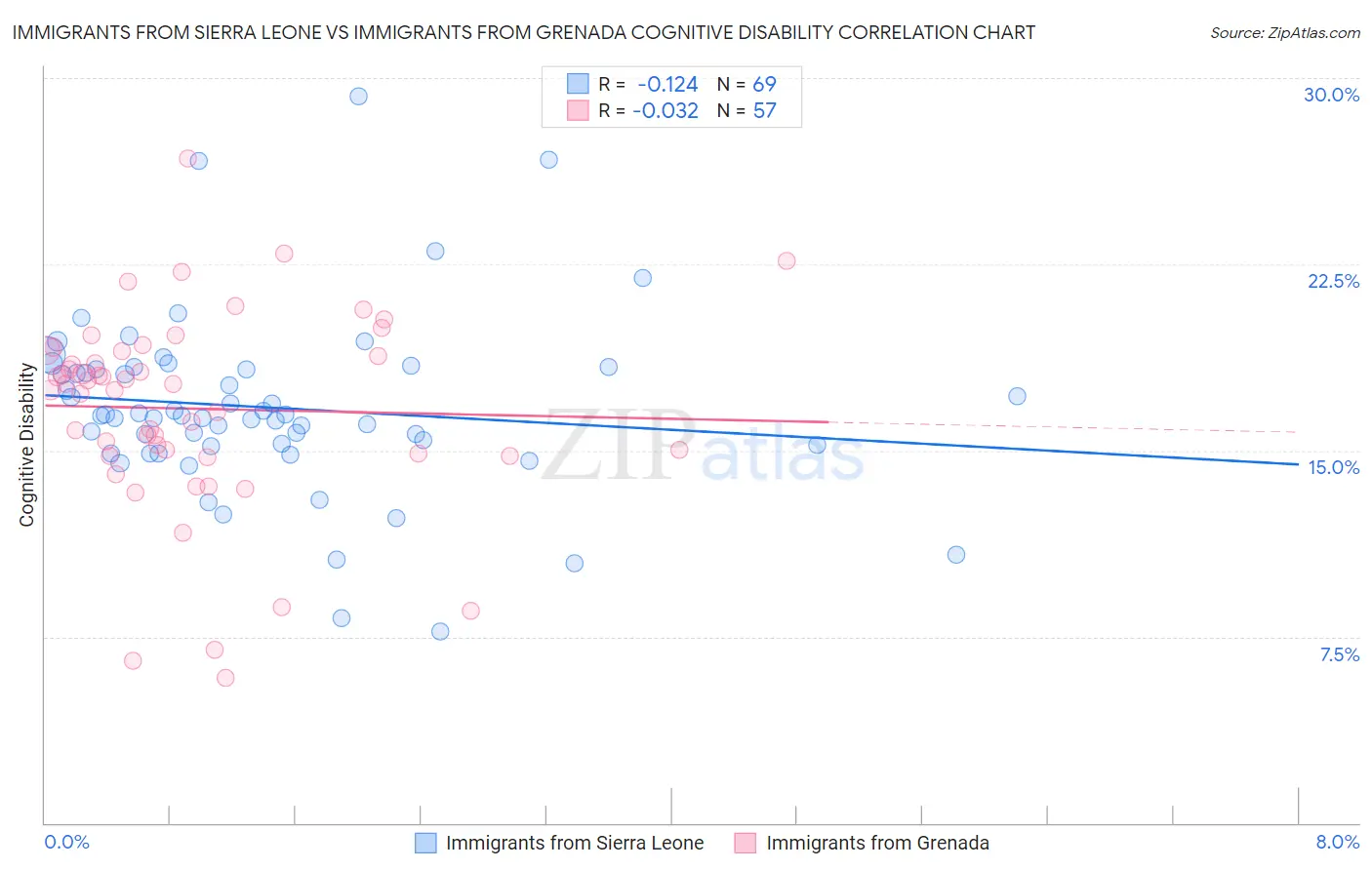 Immigrants from Sierra Leone vs Immigrants from Grenada Cognitive Disability
