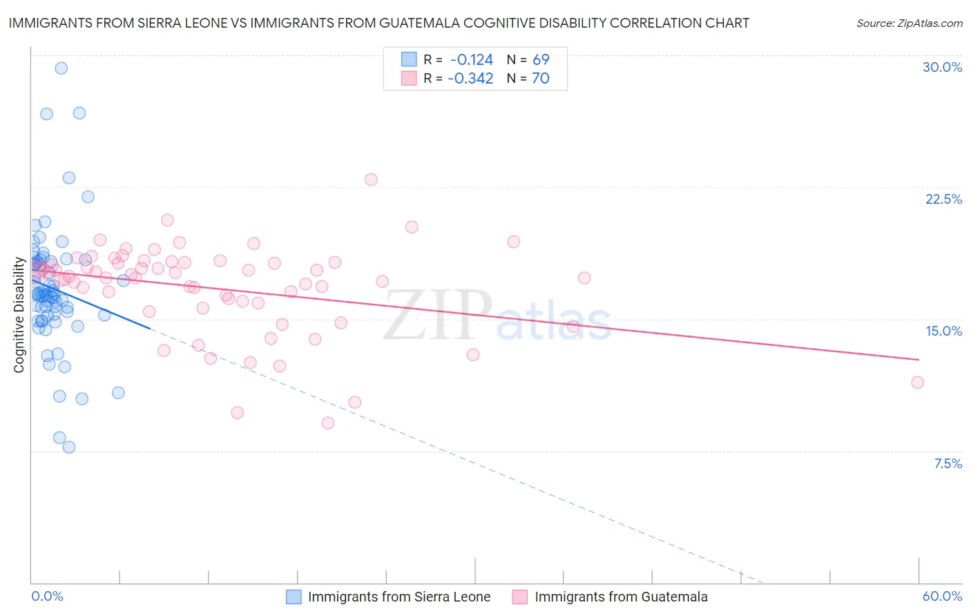 Immigrants from Sierra Leone vs Immigrants from Guatemala Cognitive Disability