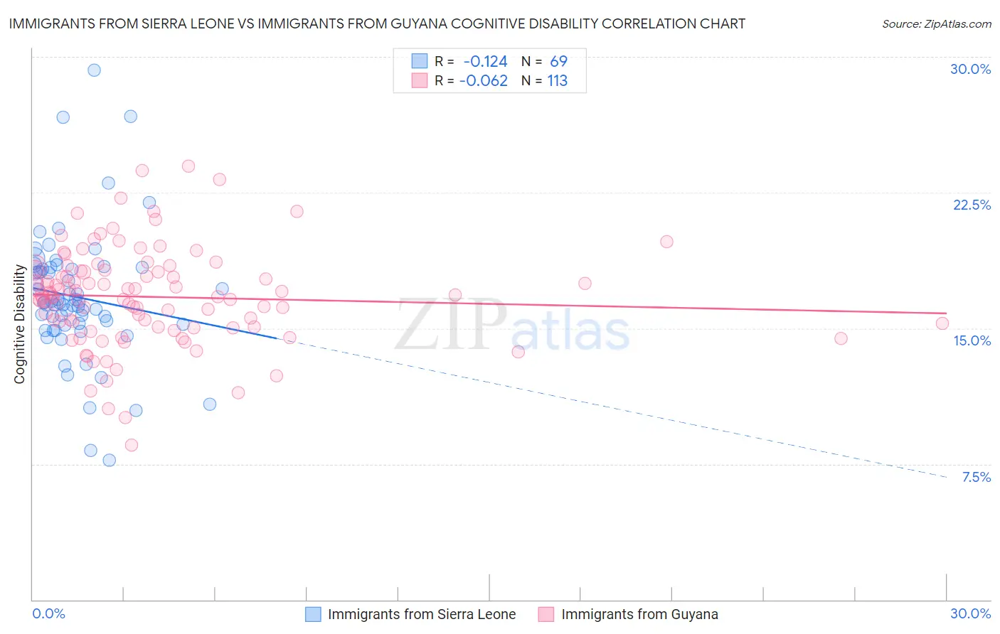 Immigrants from Sierra Leone vs Immigrants from Guyana Cognitive Disability