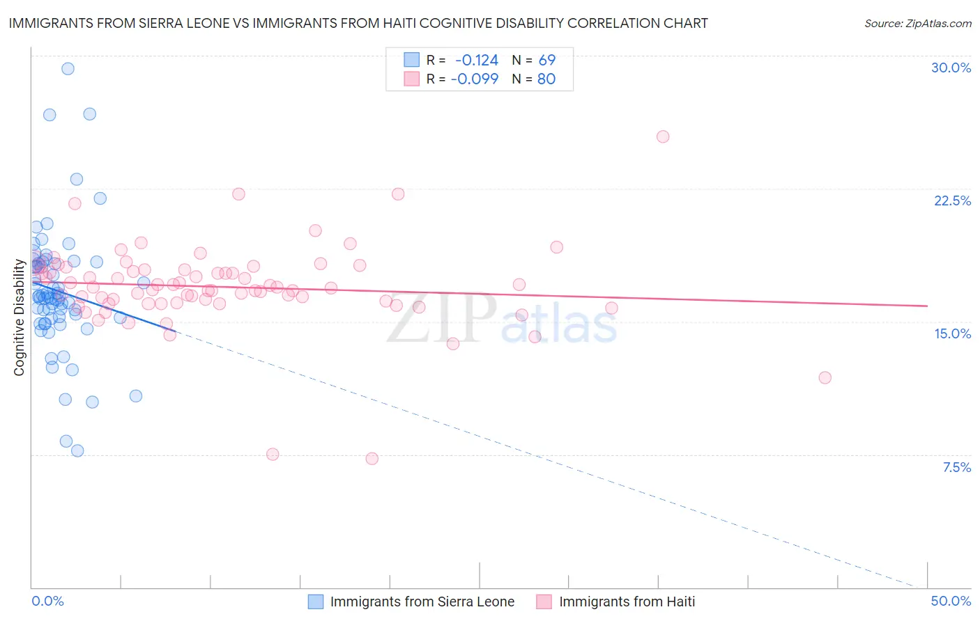 Immigrants from Sierra Leone vs Immigrants from Haiti Cognitive Disability