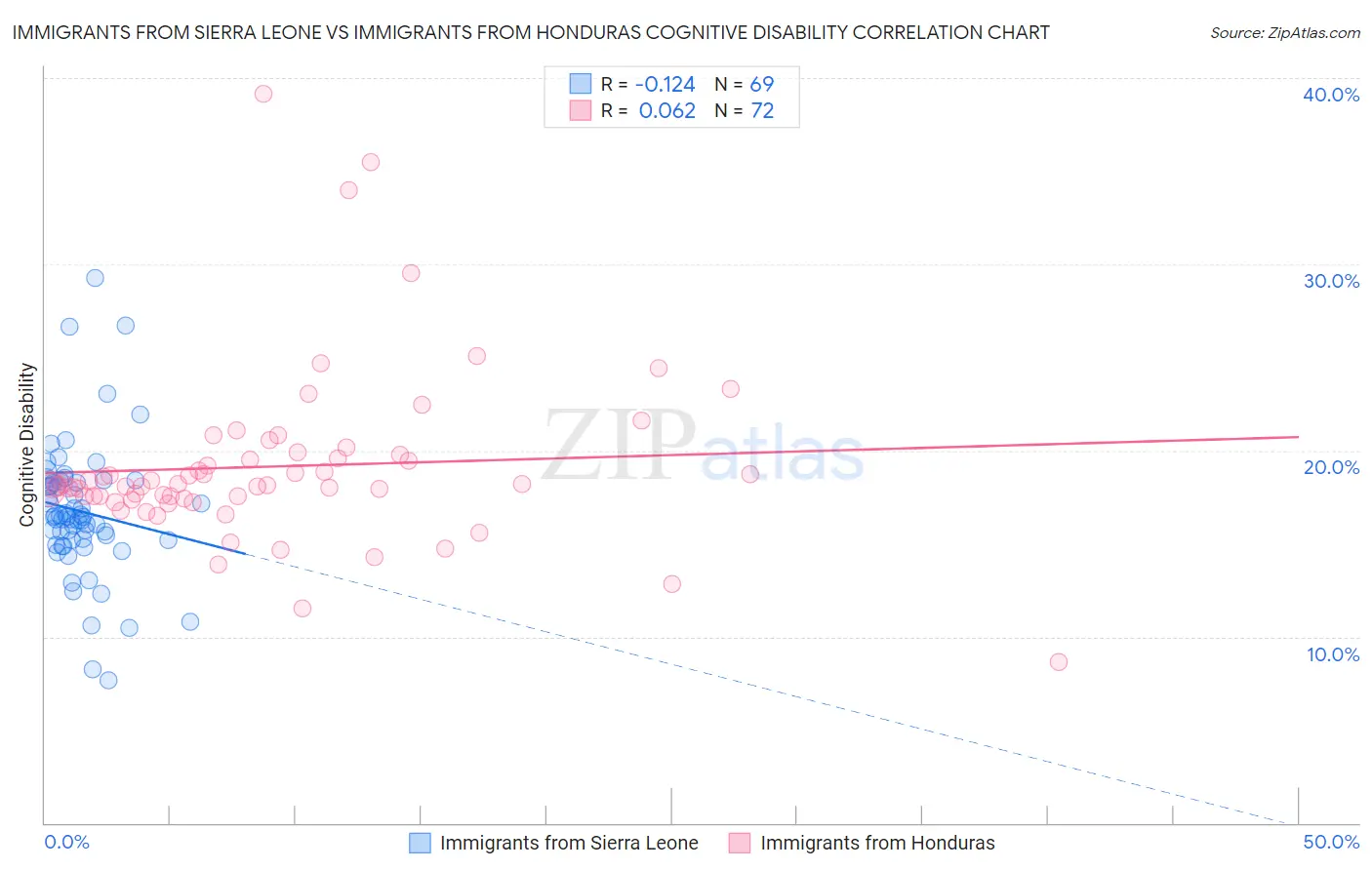 Immigrants from Sierra Leone vs Immigrants from Honduras Cognitive Disability