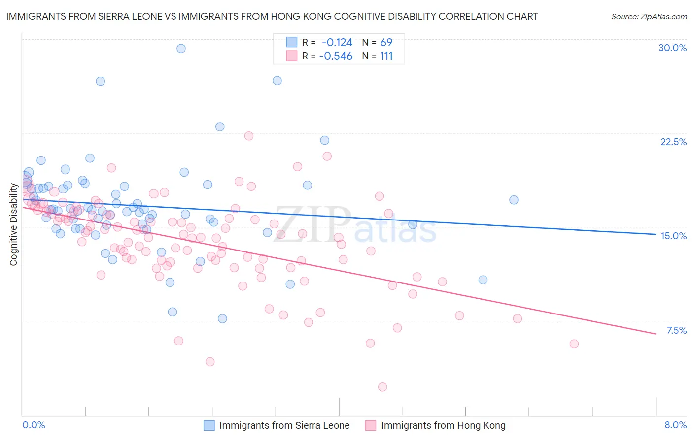 Immigrants from Sierra Leone vs Immigrants from Hong Kong Cognitive Disability