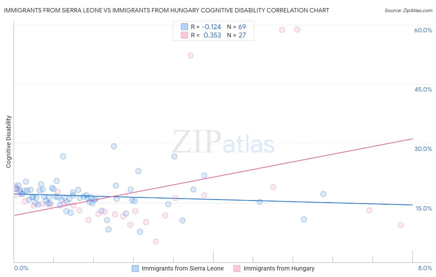Immigrants from Sierra Leone vs Immigrants from Hungary Cognitive Disability