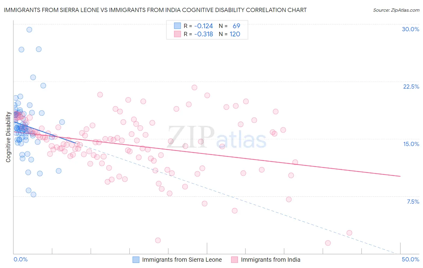 Immigrants from Sierra Leone vs Immigrants from India Cognitive Disability