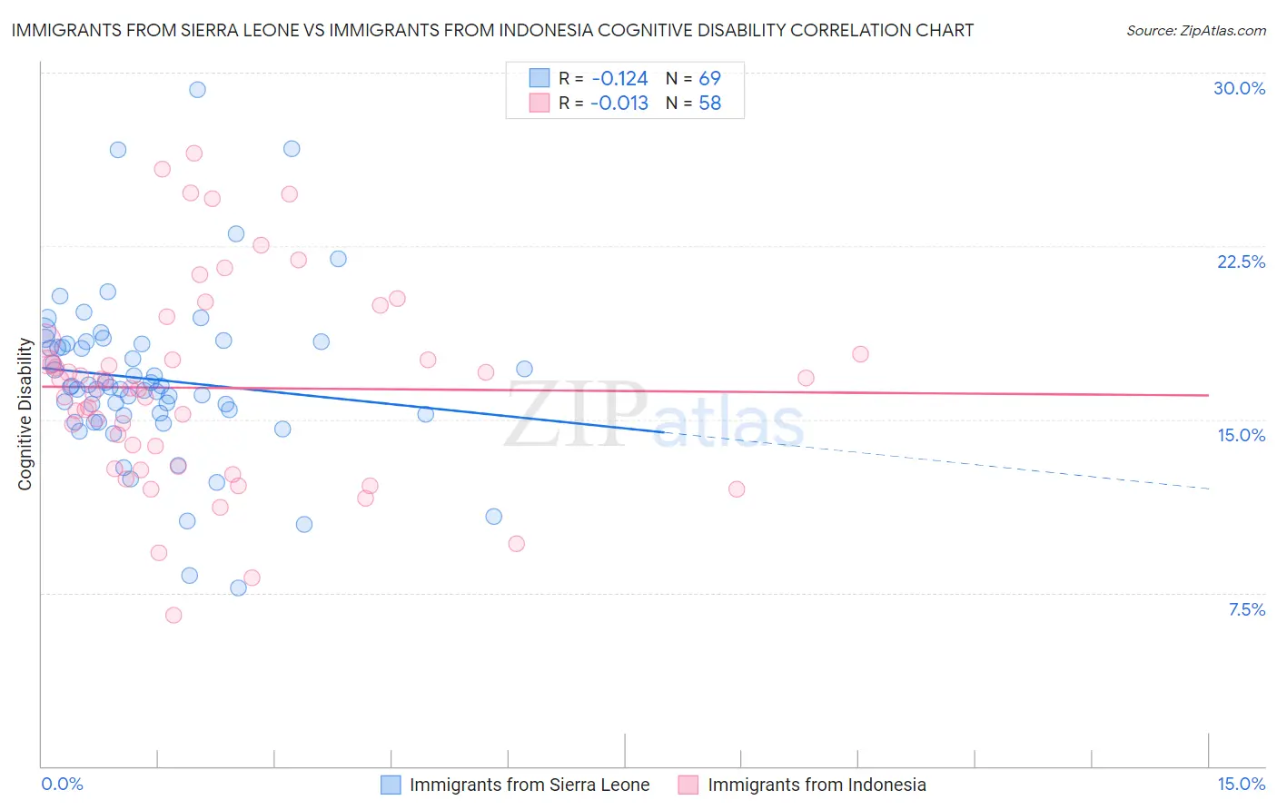 Immigrants from Sierra Leone vs Immigrants from Indonesia Cognitive Disability