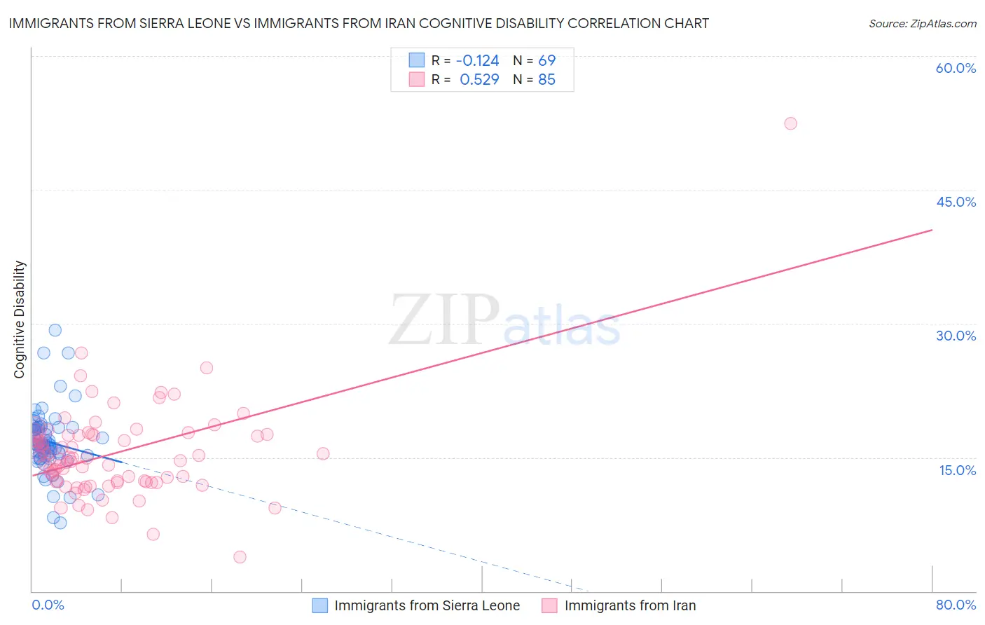 Immigrants from Sierra Leone vs Immigrants from Iran Cognitive Disability