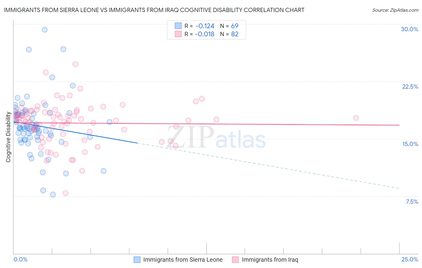 Immigrants from Sierra Leone vs Immigrants from Iraq Cognitive Disability
