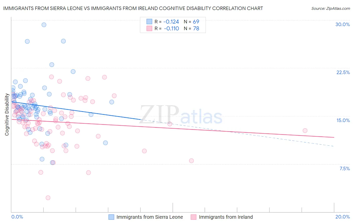 Immigrants from Sierra Leone vs Immigrants from Ireland Cognitive Disability