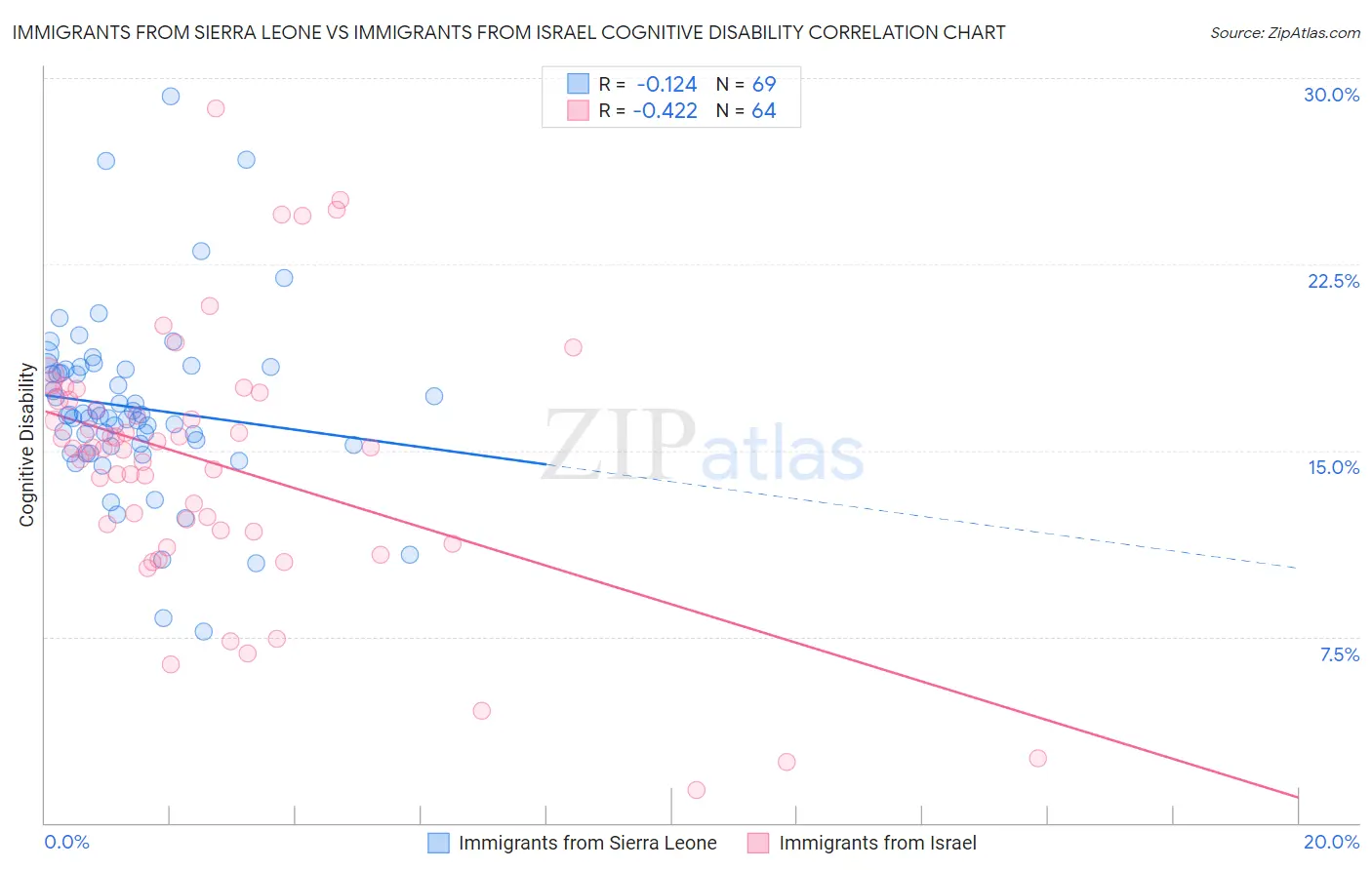 Immigrants from Sierra Leone vs Immigrants from Israel Cognitive Disability