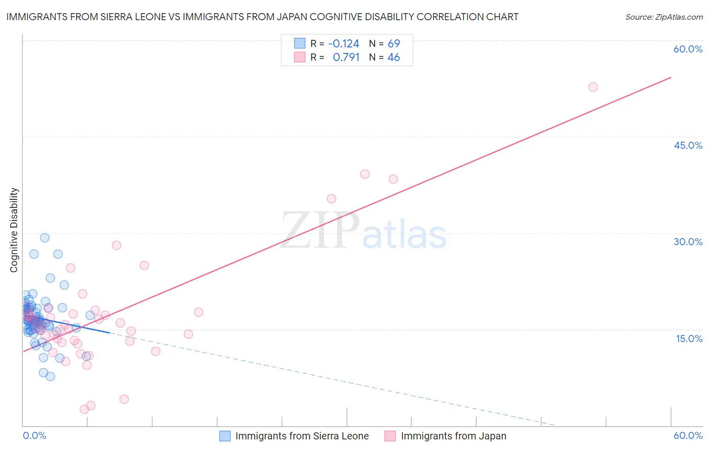 Immigrants from Sierra Leone vs Immigrants from Japan Cognitive Disability