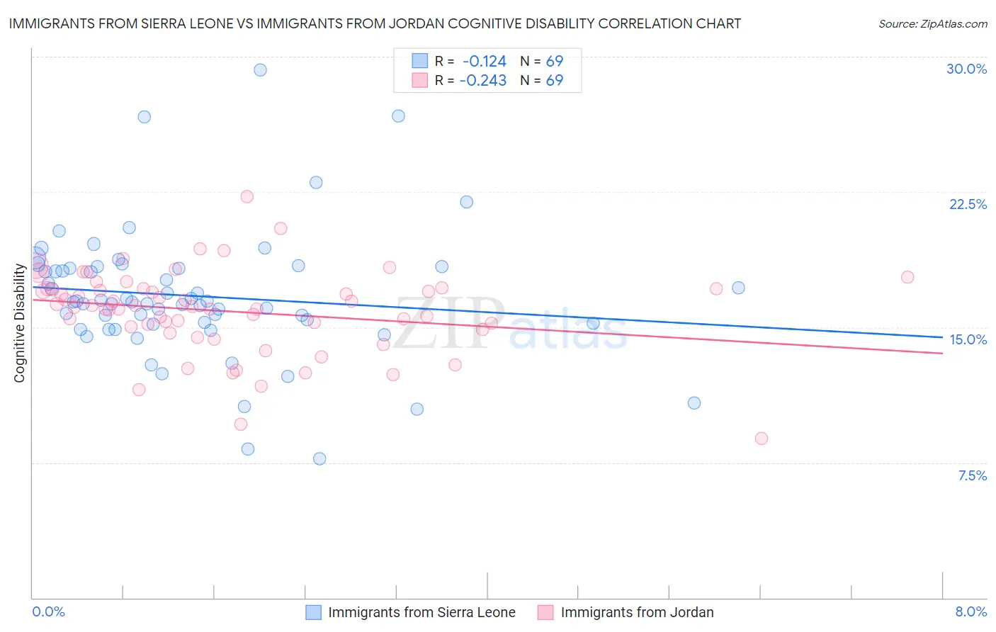 Immigrants from Sierra Leone vs Immigrants from Jordan Cognitive Disability