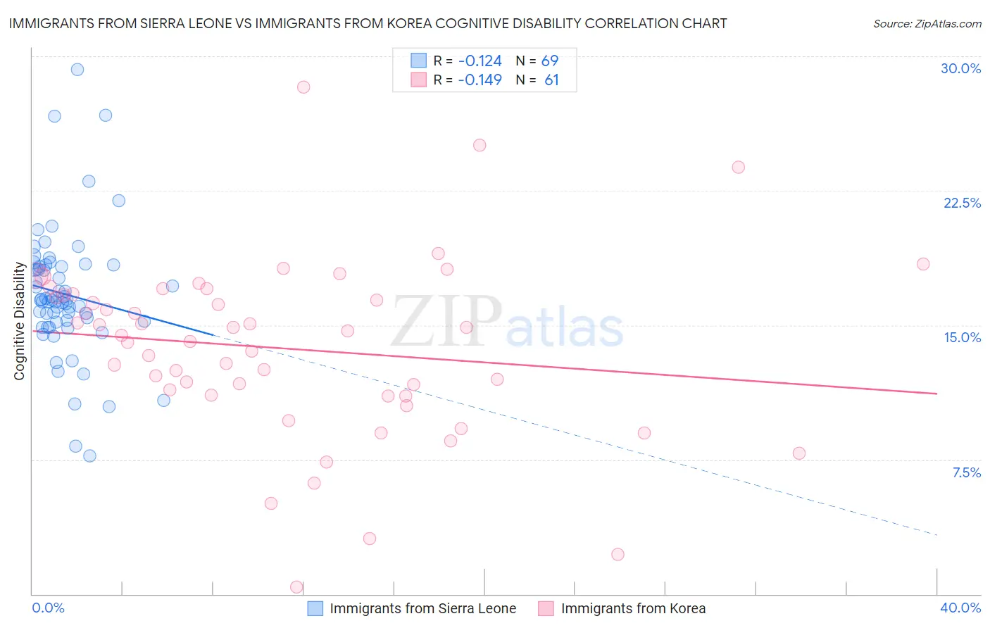 Immigrants from Sierra Leone vs Immigrants from Korea Cognitive Disability