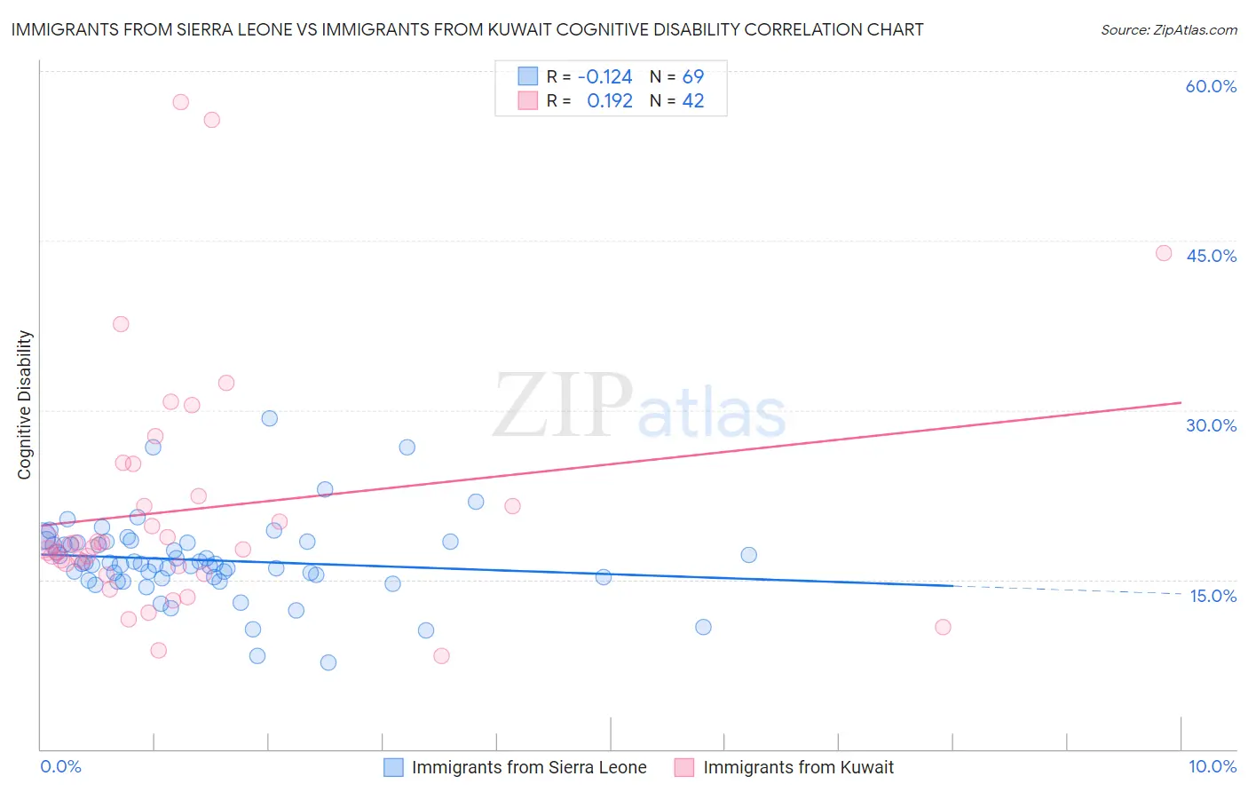 Immigrants from Sierra Leone vs Immigrants from Kuwait Cognitive Disability