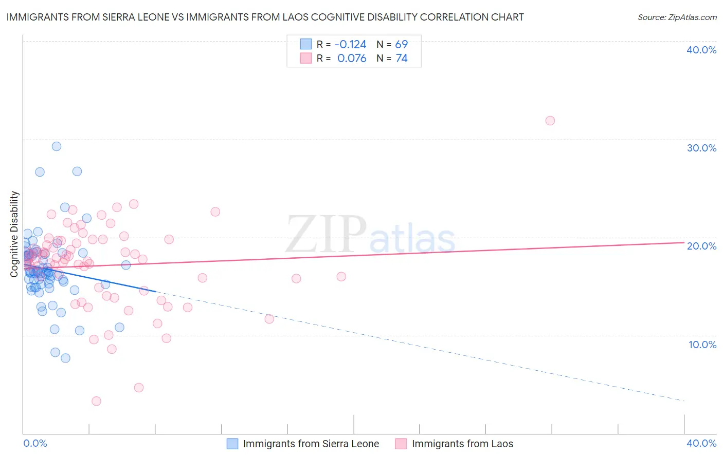 Immigrants from Sierra Leone vs Immigrants from Laos Cognitive Disability