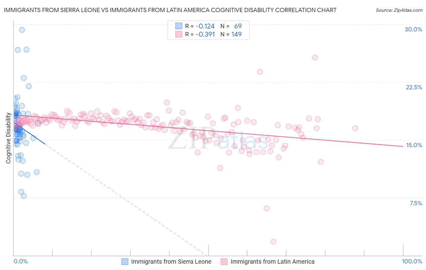 Immigrants from Sierra Leone vs Immigrants from Latin America Cognitive Disability