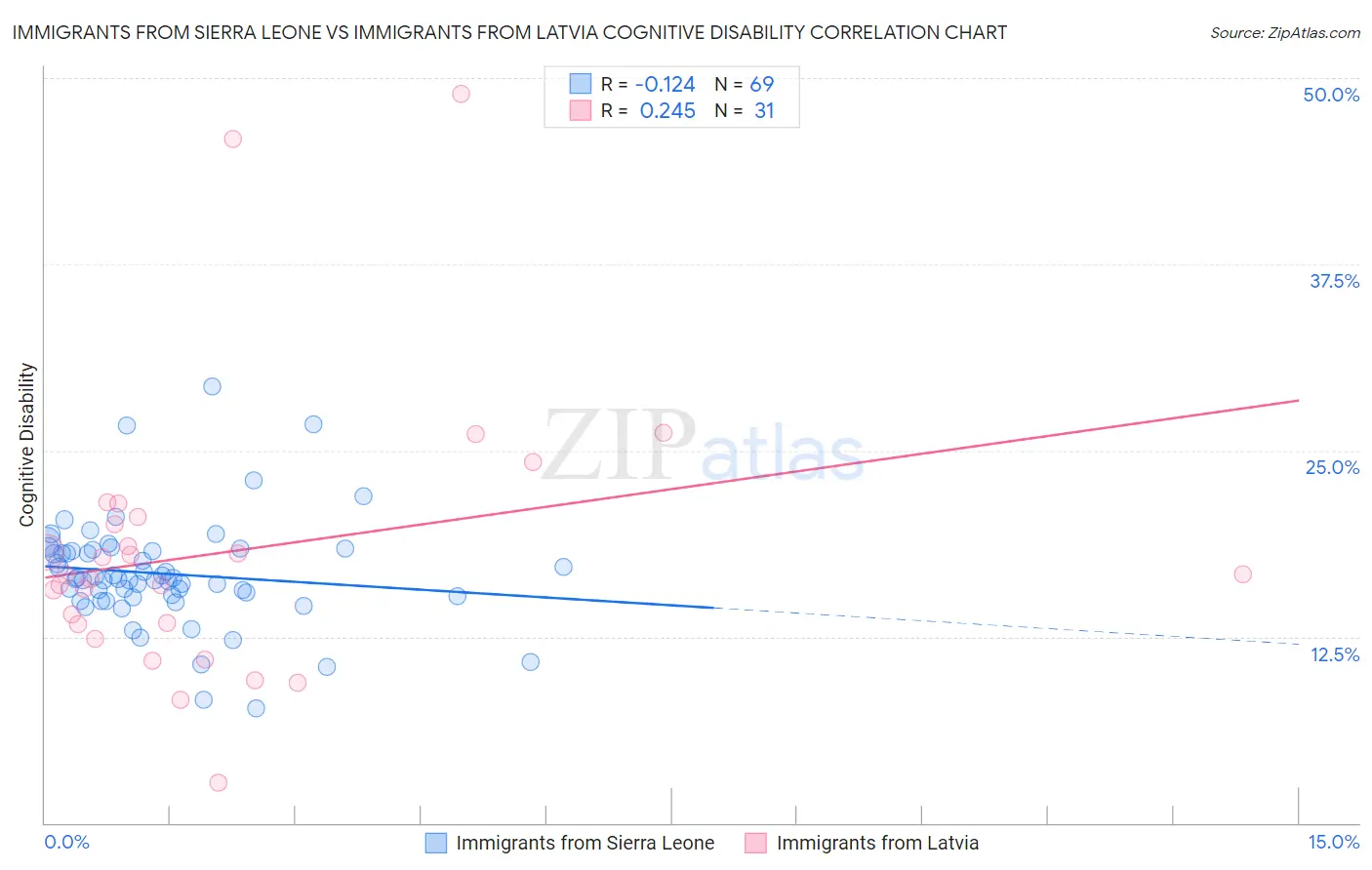 Immigrants from Sierra Leone vs Immigrants from Latvia Cognitive Disability