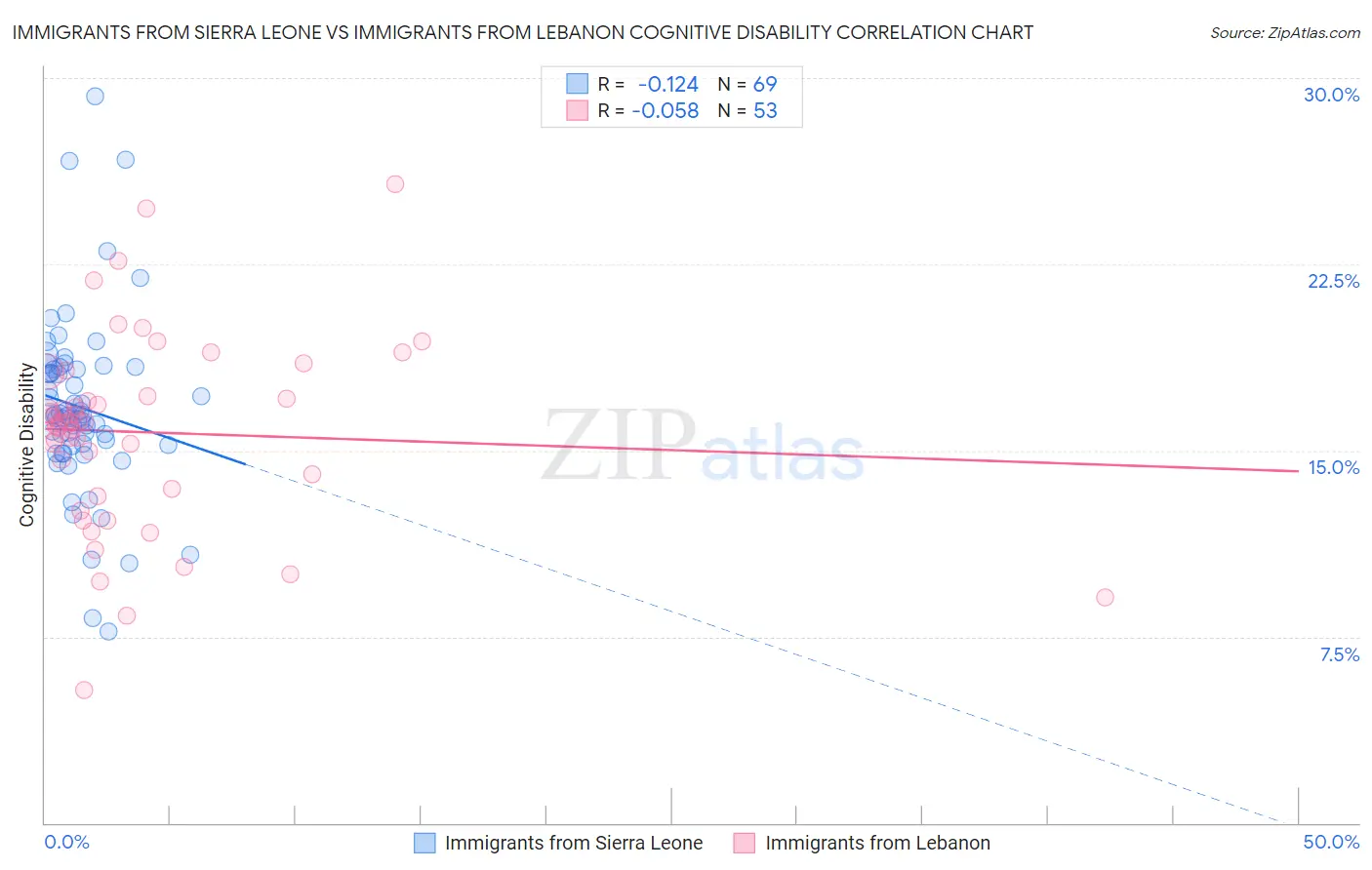 Immigrants from Sierra Leone vs Immigrants from Lebanon Cognitive Disability