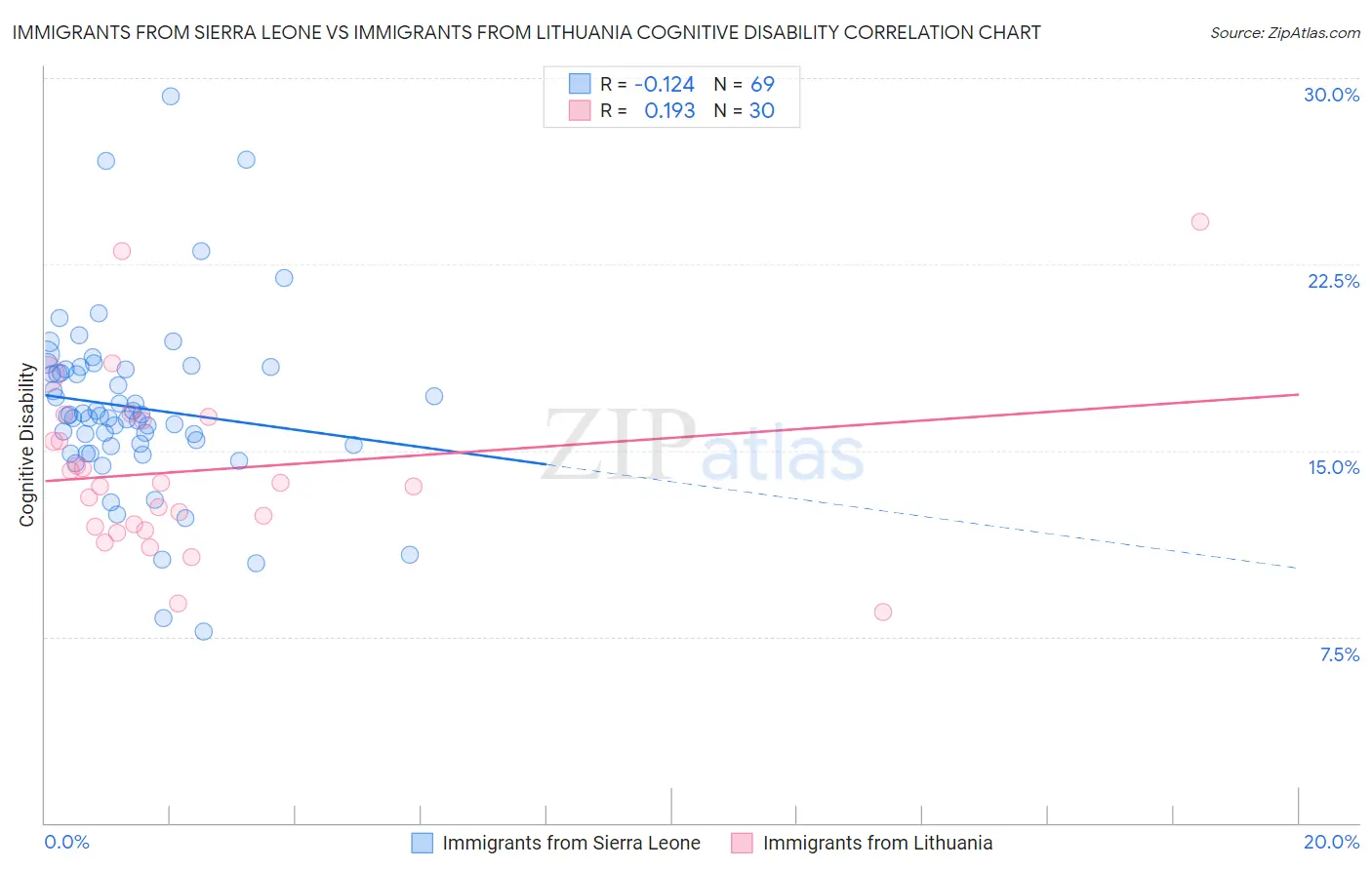 Immigrants from Sierra Leone vs Immigrants from Lithuania Cognitive Disability