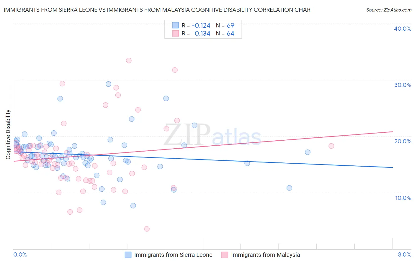 Immigrants from Sierra Leone vs Immigrants from Malaysia Cognitive Disability