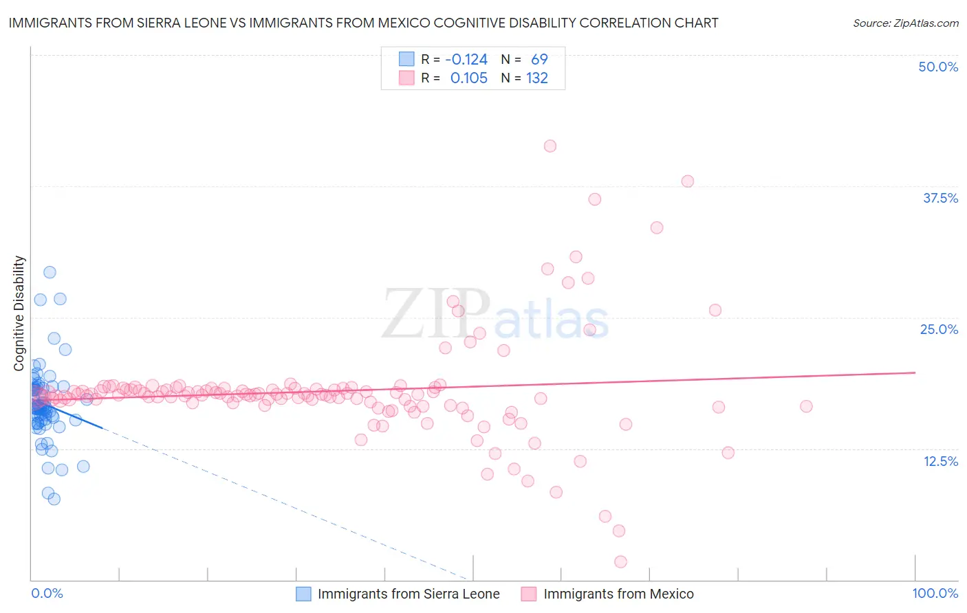 Immigrants from Sierra Leone vs Immigrants from Mexico Cognitive Disability