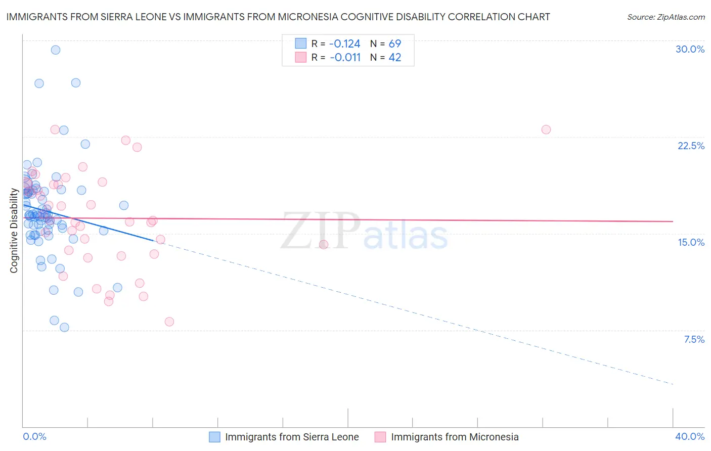 Immigrants from Sierra Leone vs Immigrants from Micronesia Cognitive Disability