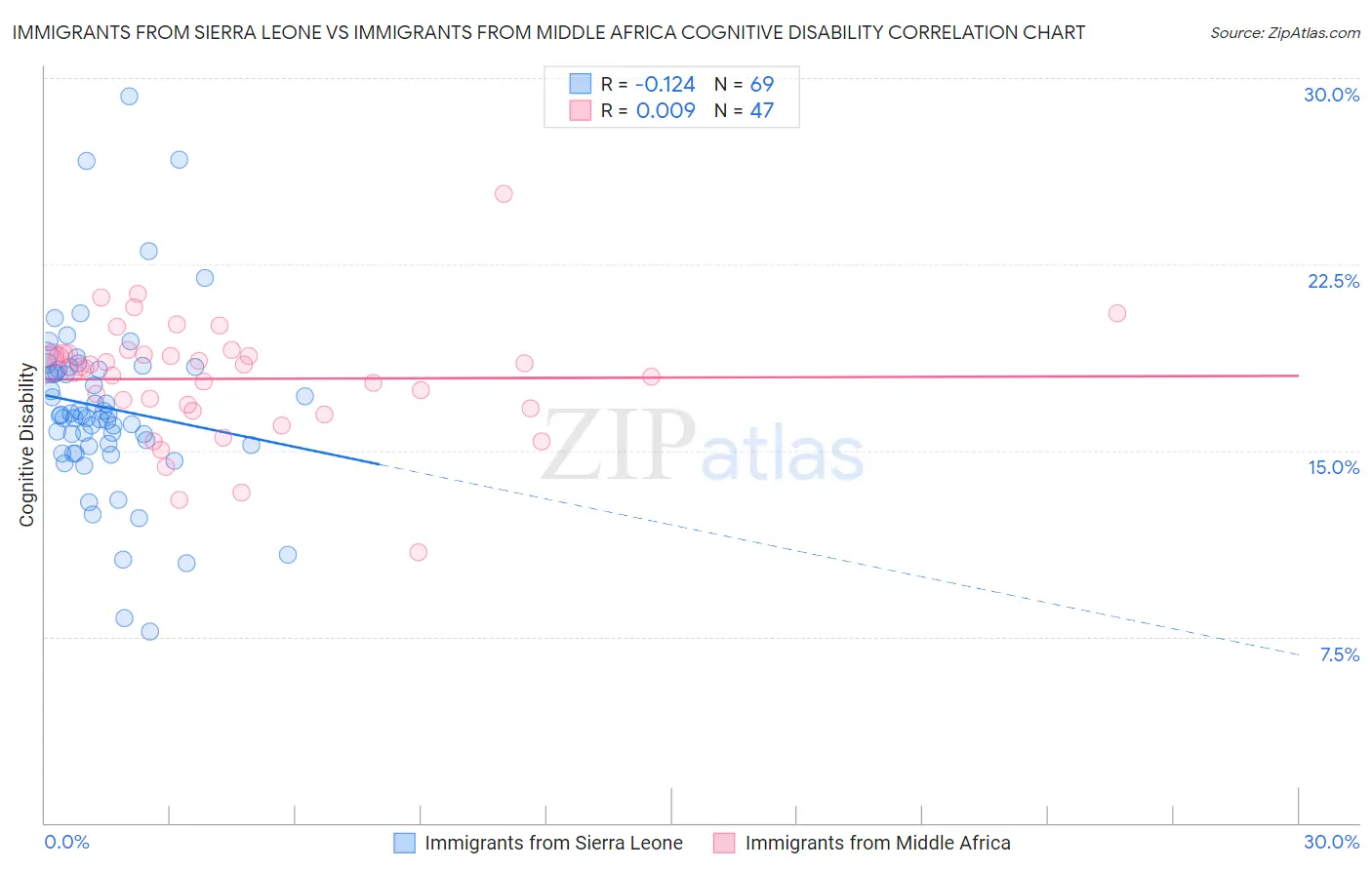 Immigrants from Sierra Leone vs Immigrants from Middle Africa Cognitive Disability