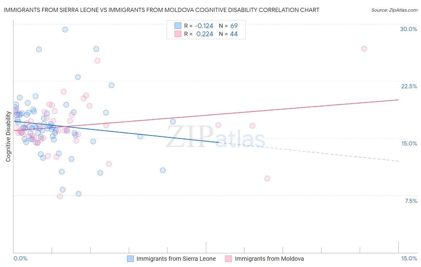 Immigrants from Sierra Leone vs Immigrants from Moldova Cognitive Disability