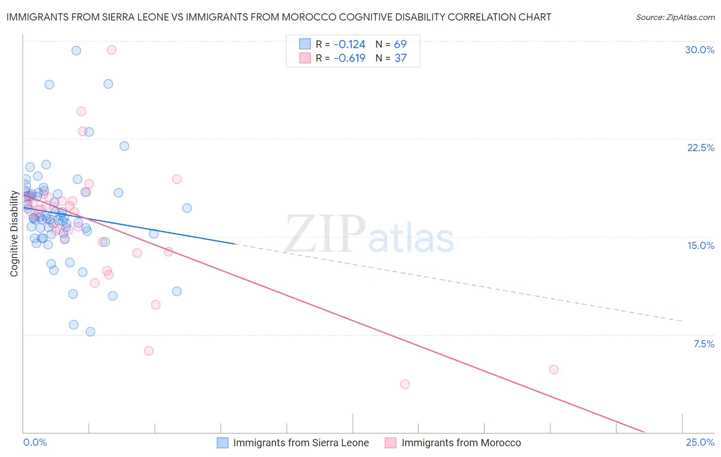Immigrants from Sierra Leone vs Immigrants from Morocco Cognitive Disability