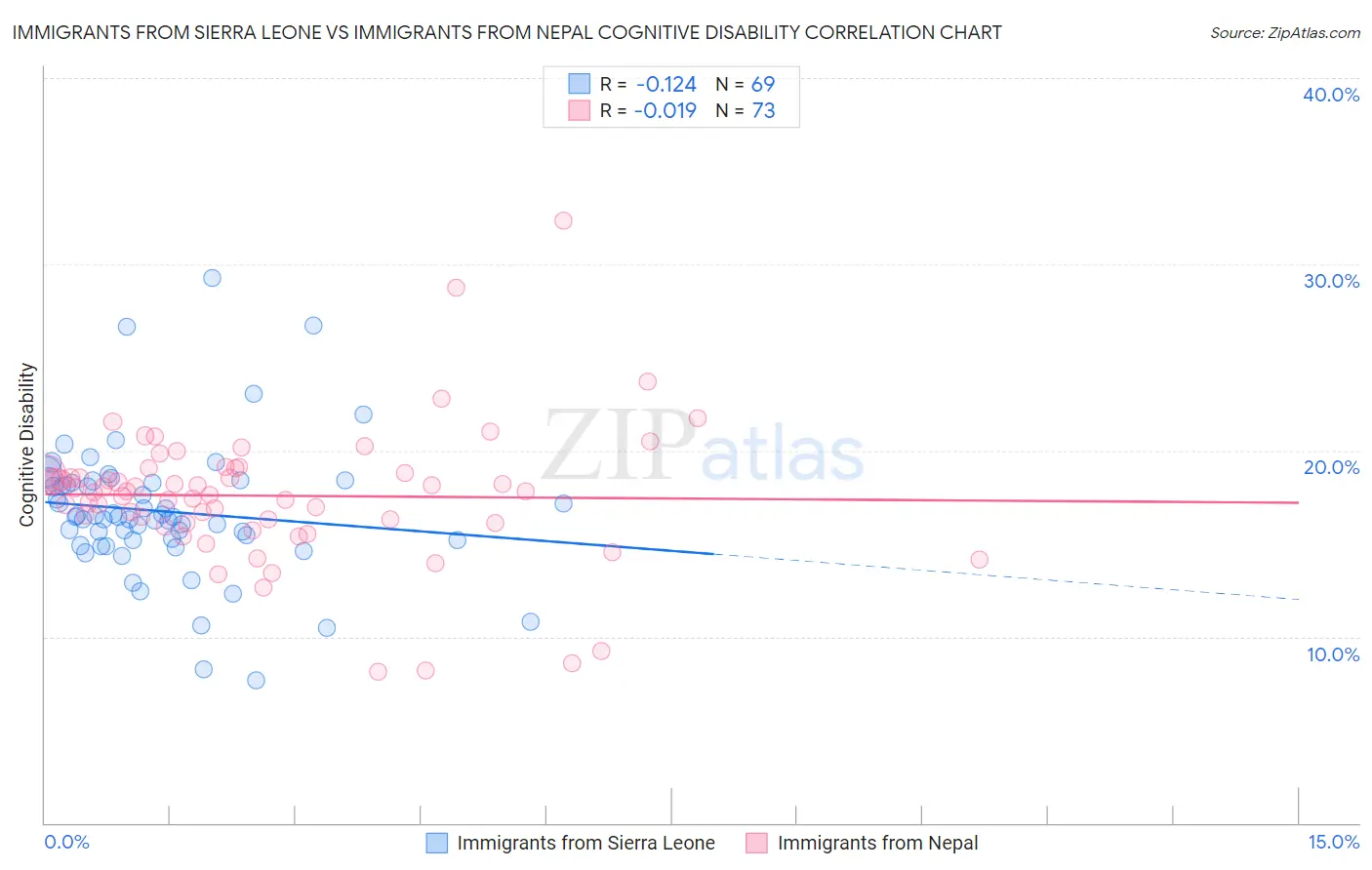 Immigrants from Sierra Leone vs Immigrants from Nepal Cognitive Disability