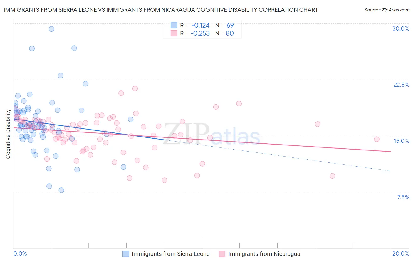 Immigrants from Sierra Leone vs Immigrants from Nicaragua Cognitive Disability