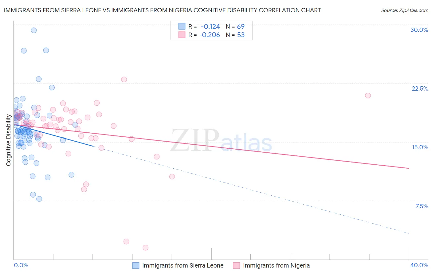 Immigrants from Sierra Leone vs Immigrants from Nigeria Cognitive Disability