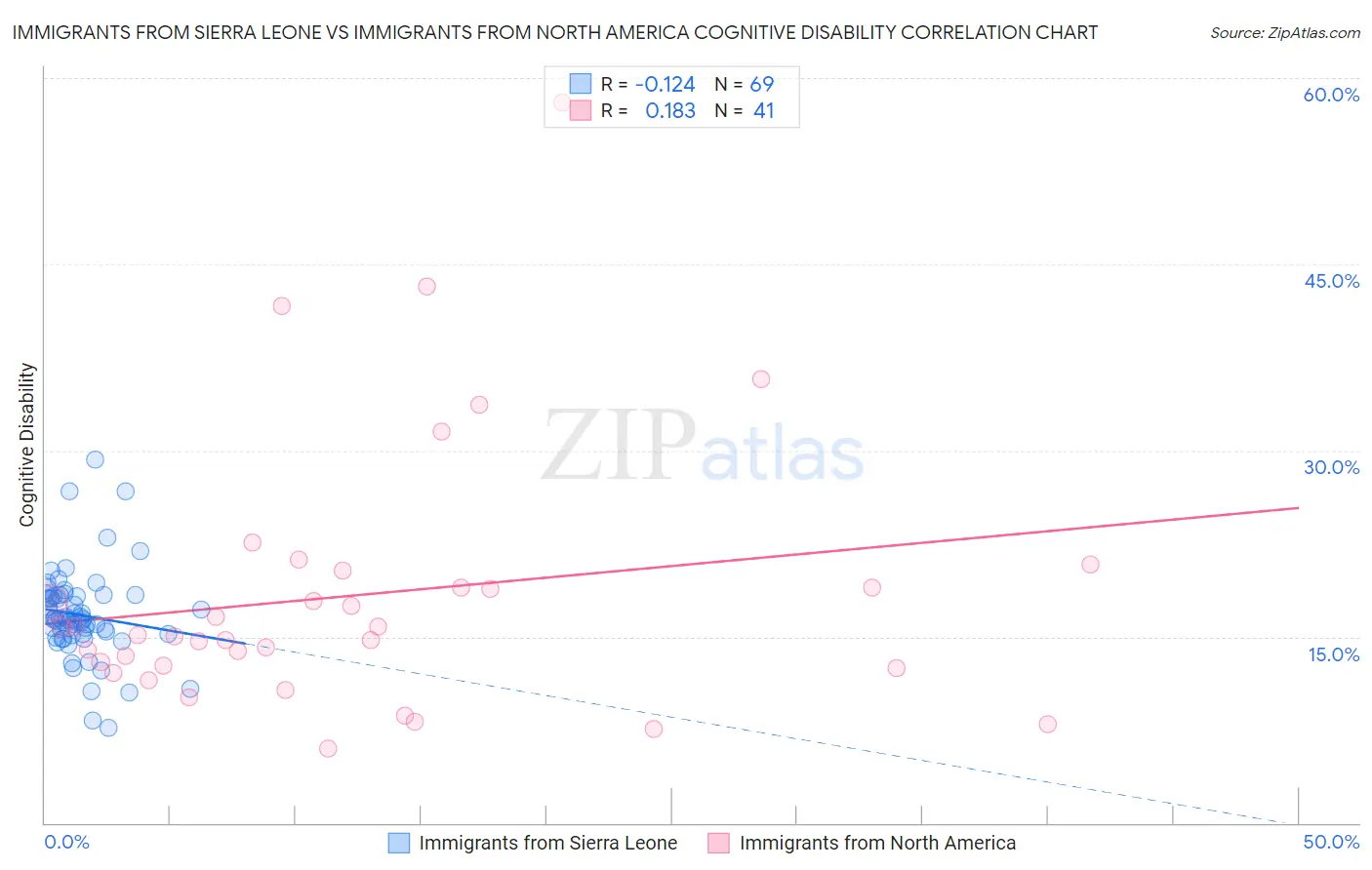 Immigrants from Sierra Leone vs Immigrants from North America Cognitive Disability