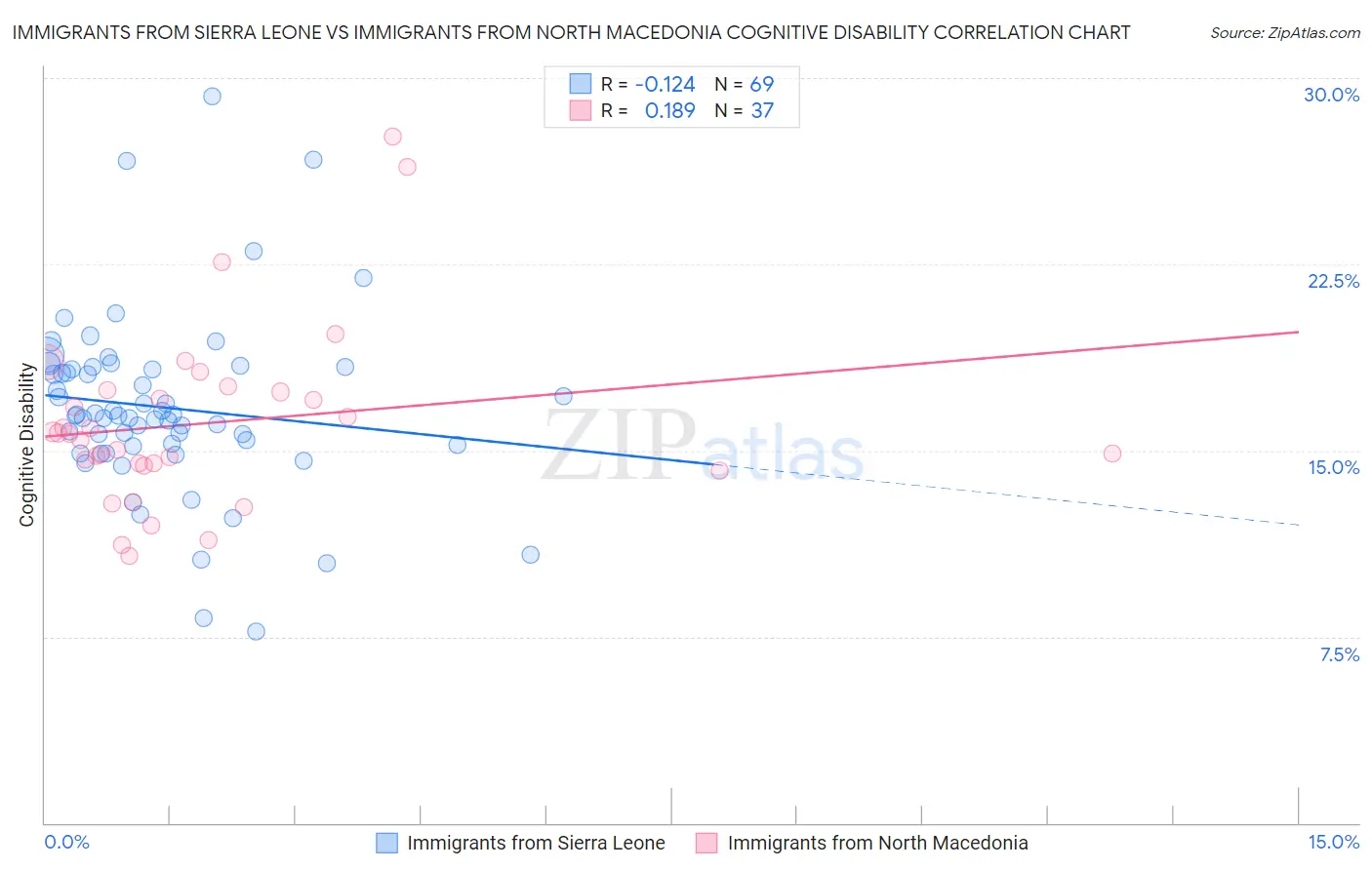 Immigrants from Sierra Leone vs Immigrants from North Macedonia Cognitive Disability