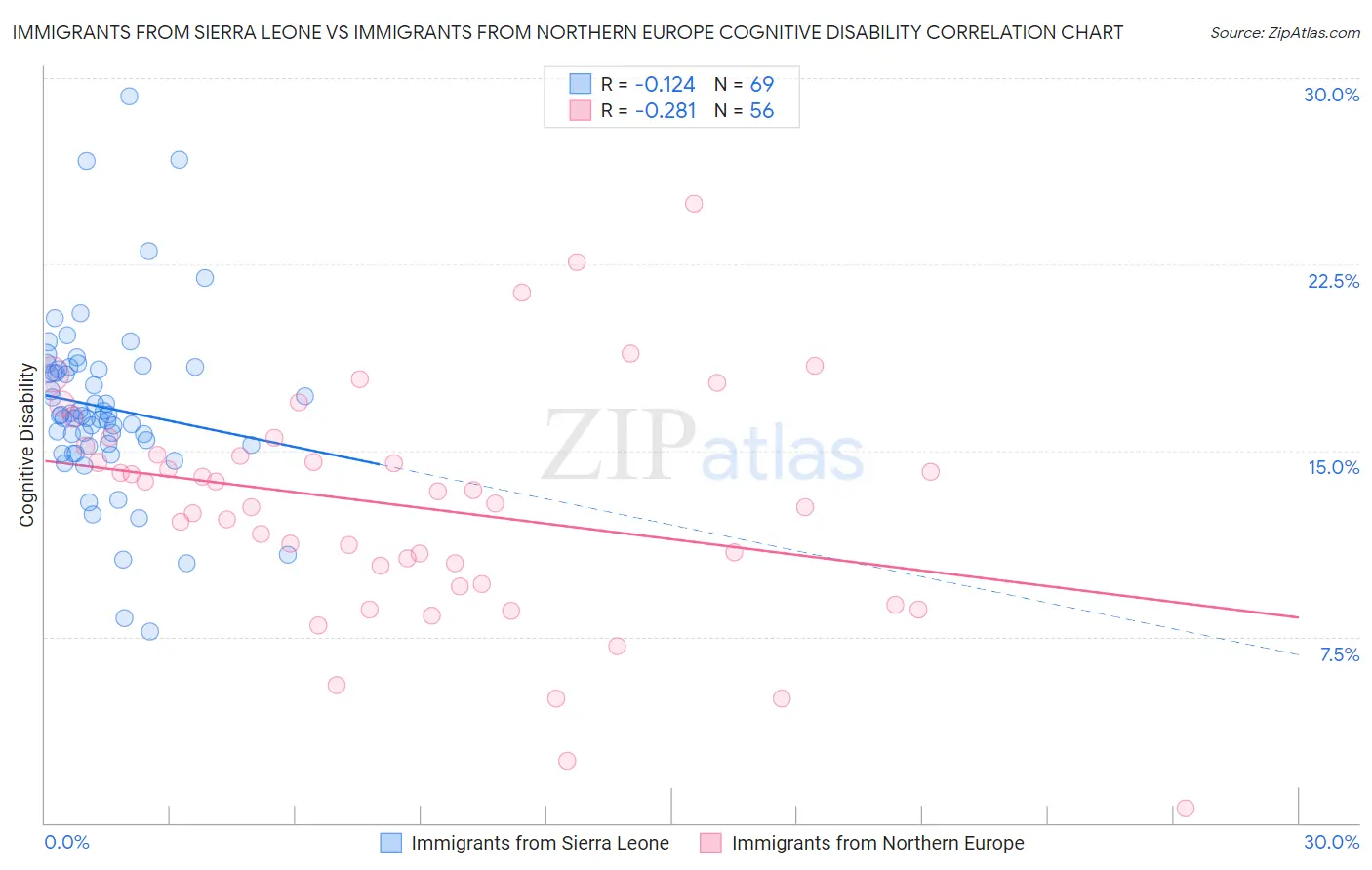 Immigrants from Sierra Leone vs Immigrants from Northern Europe Cognitive Disability