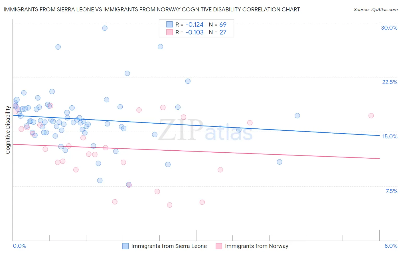 Immigrants from Sierra Leone vs Immigrants from Norway Cognitive Disability