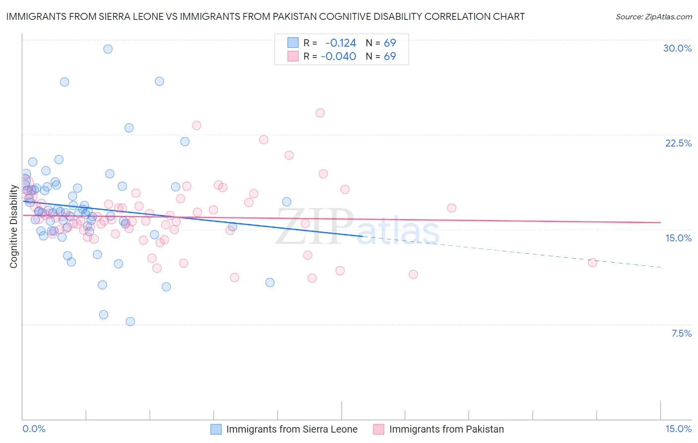 Immigrants from Sierra Leone vs Immigrants from Pakistan Cognitive Disability