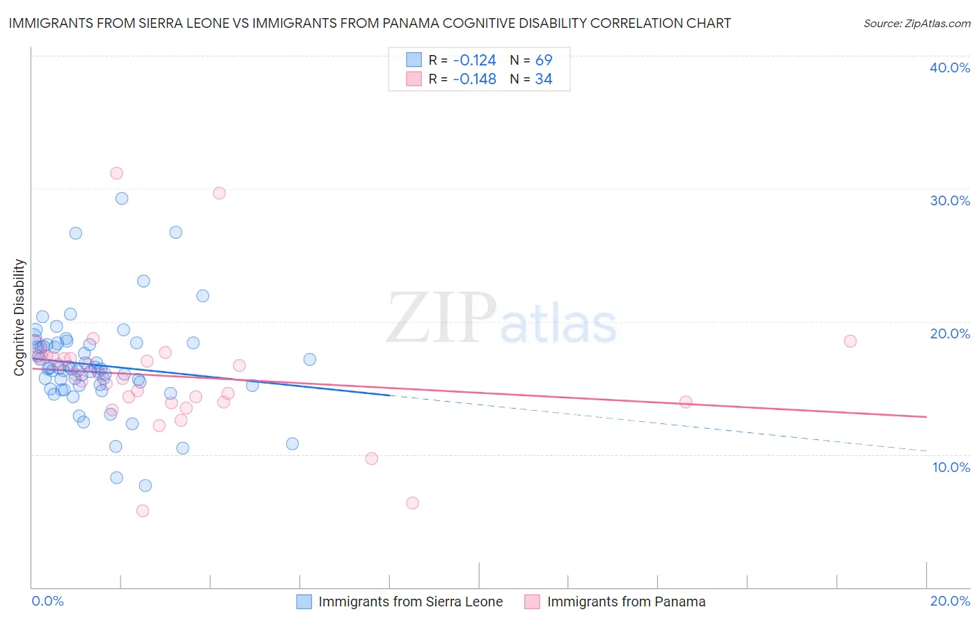 Immigrants from Sierra Leone vs Immigrants from Panama Cognitive Disability