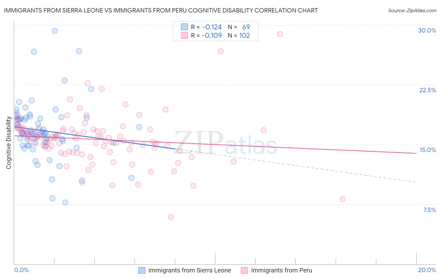 Immigrants from Sierra Leone vs Immigrants from Peru Cognitive Disability