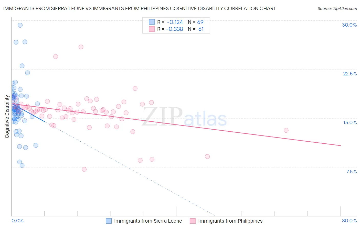 Immigrants from Sierra Leone vs Immigrants from Philippines Cognitive Disability