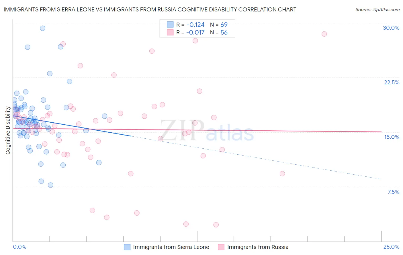 Immigrants from Sierra Leone vs Immigrants from Russia Cognitive Disability