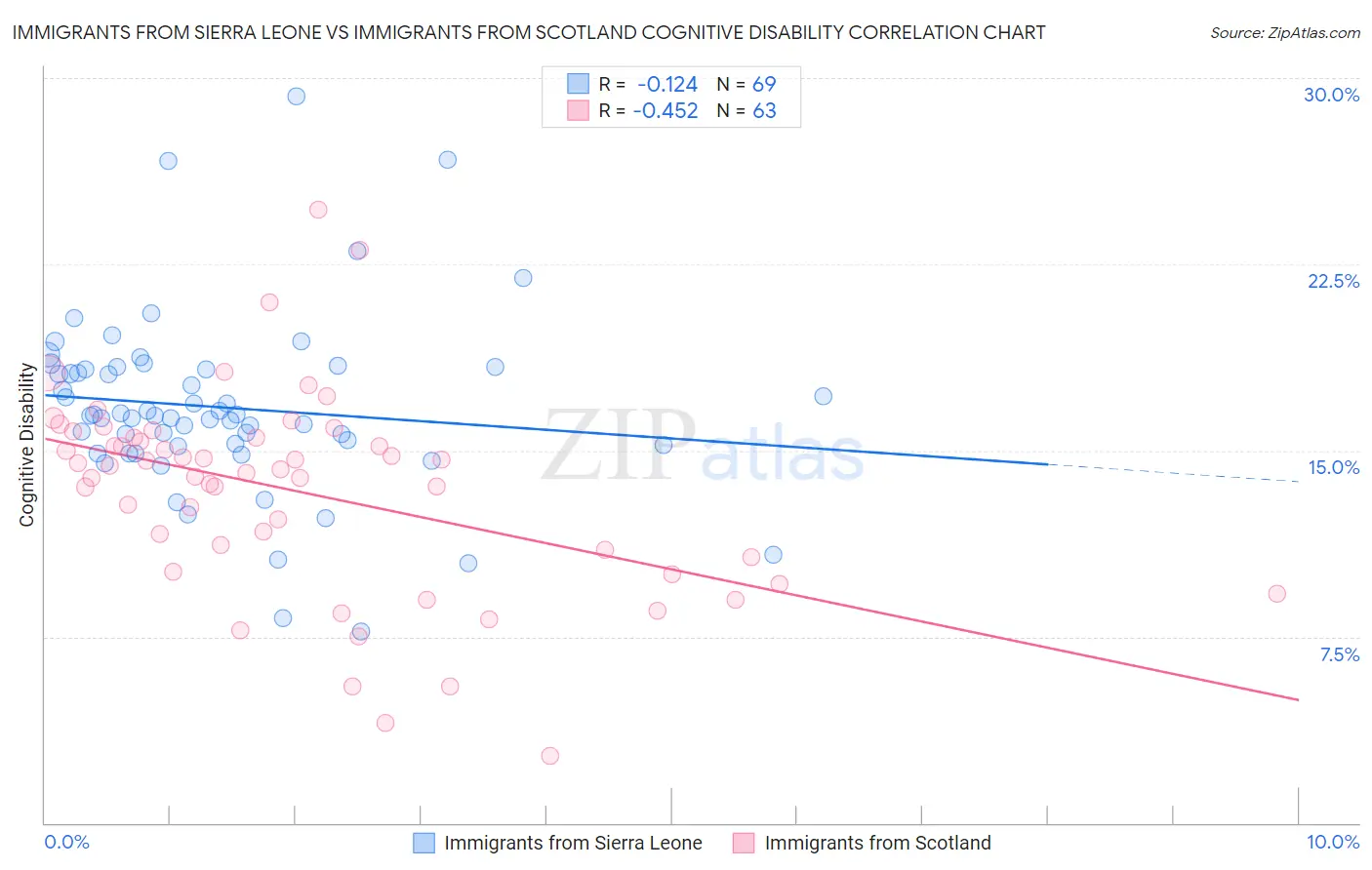 Immigrants from Sierra Leone vs Immigrants from Scotland Cognitive Disability