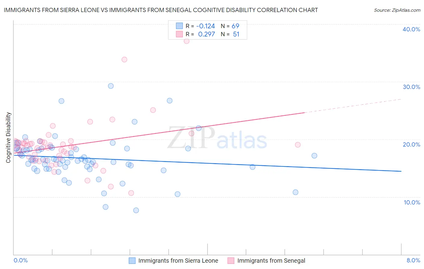 Immigrants from Sierra Leone vs Immigrants from Senegal Cognitive Disability