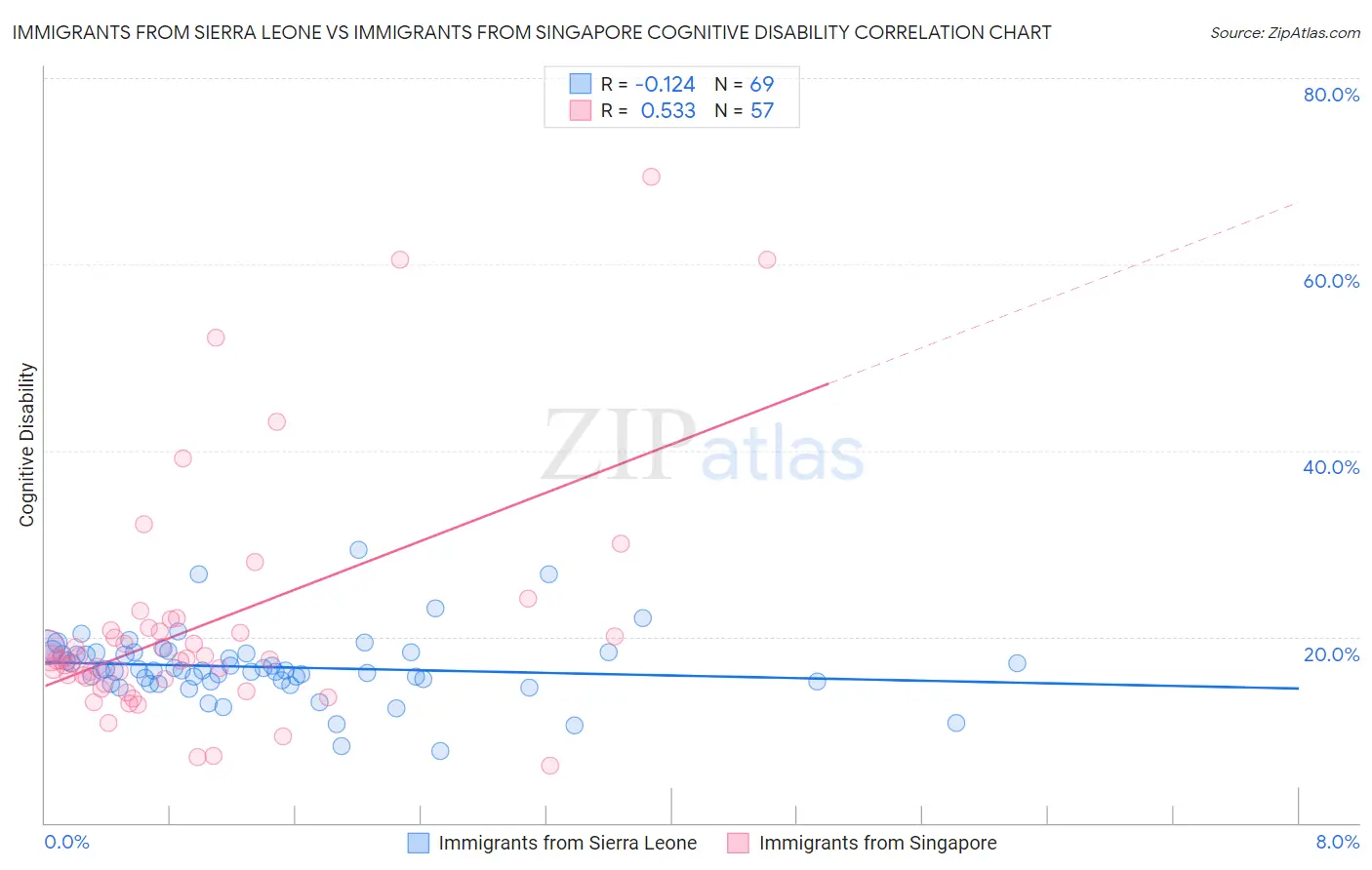 Immigrants from Sierra Leone vs Immigrants from Singapore Cognitive Disability