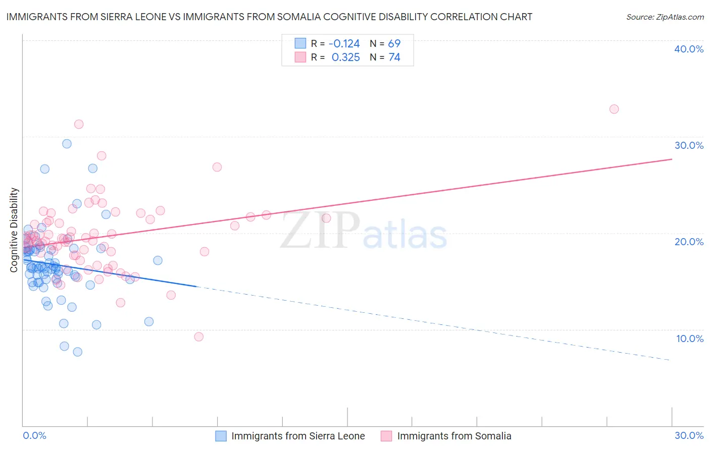 Immigrants from Sierra Leone vs Immigrants from Somalia Cognitive Disability