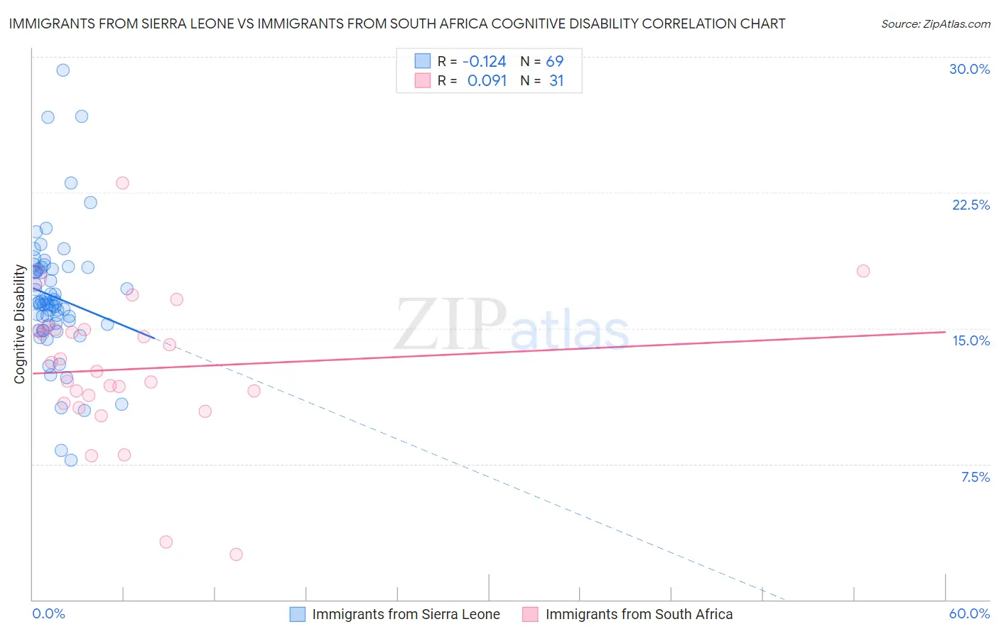 Immigrants from Sierra Leone vs Immigrants from South Africa Cognitive Disability