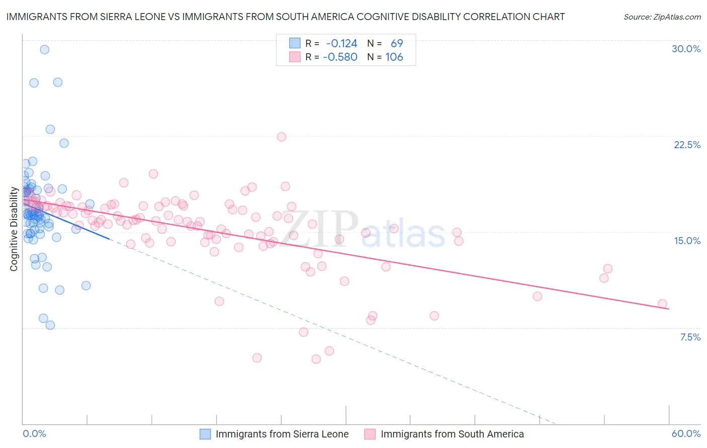 Immigrants from Sierra Leone vs Immigrants from South America Cognitive Disability