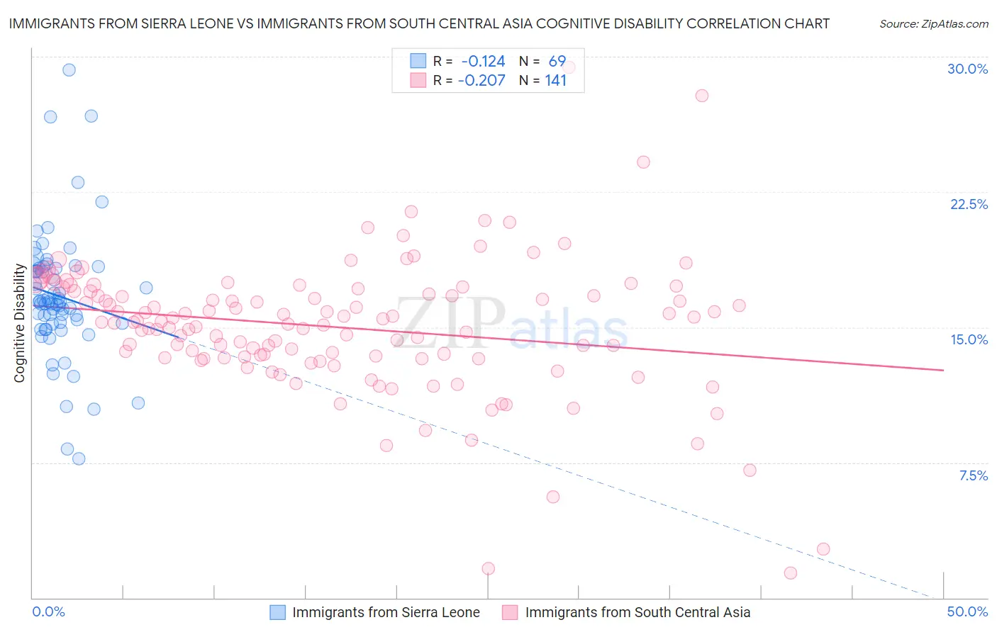 Immigrants from Sierra Leone vs Immigrants from South Central Asia Cognitive Disability